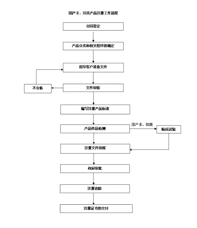 國產(chǎn)境內(nèi)二、三類醫(yī)療器械注冊(cè)流程圖