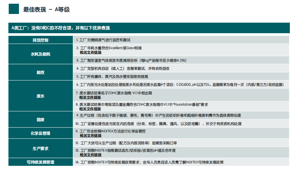 “A”等級(jí)，為最佳表現(xiàn)